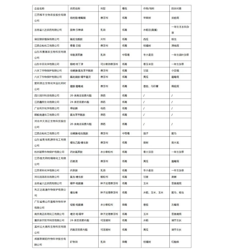 2022年第3批擬批（pī）準登記農藥產品公示(圖1)