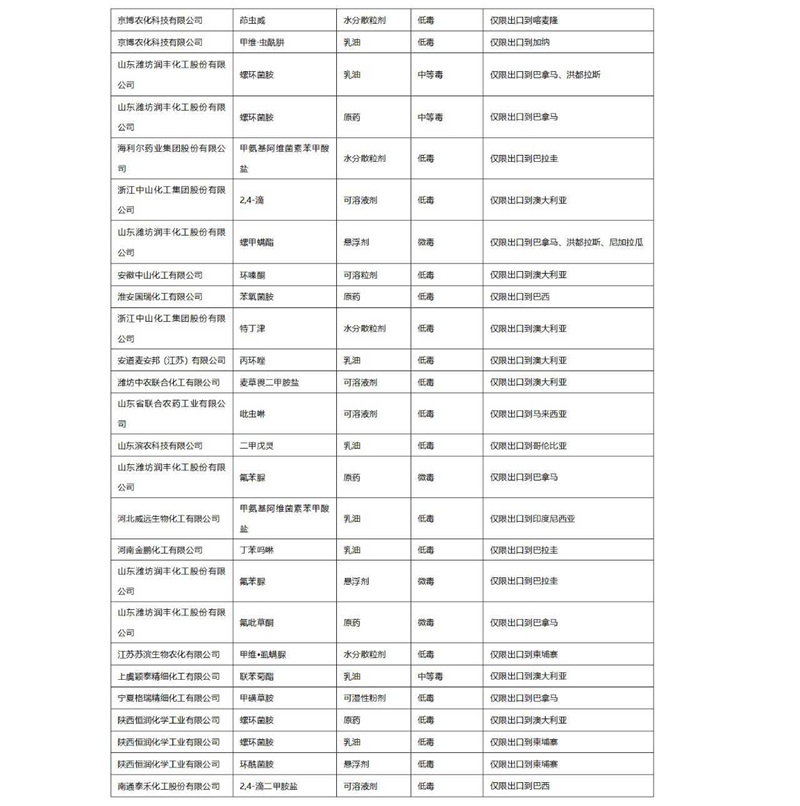 2022年第（dì）3批擬批（pī）準登記農藥（yào）產品（pǐn）公示(圖2)