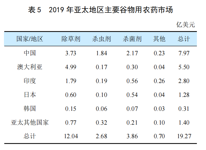 全球穀物用（yòng）農藥市場簡介(圖4)