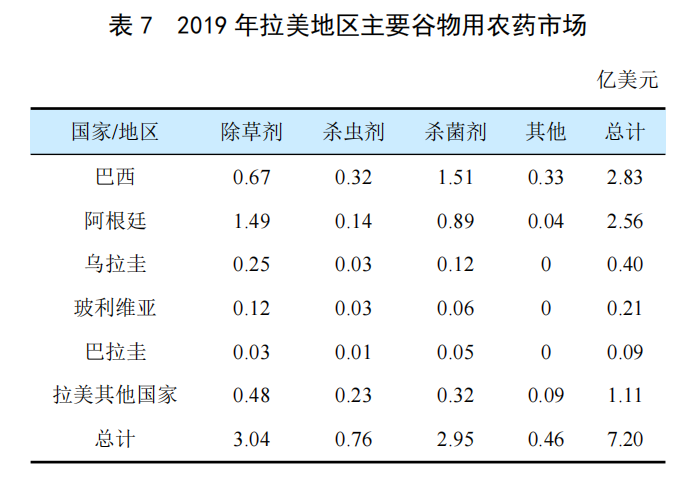 全球穀物用農藥市場簡（jiǎn）介(圖6)