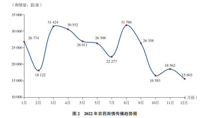 2022年農（nóng）藥（yào）行業輿情（qíng）分析及2023年展望(圖2)