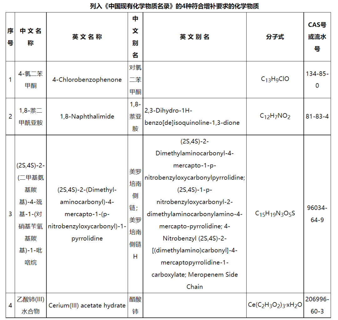 新增4種化（huà）學物質，《中國現有化學物質名錄》增補（bǔ）名單發布(圖2)