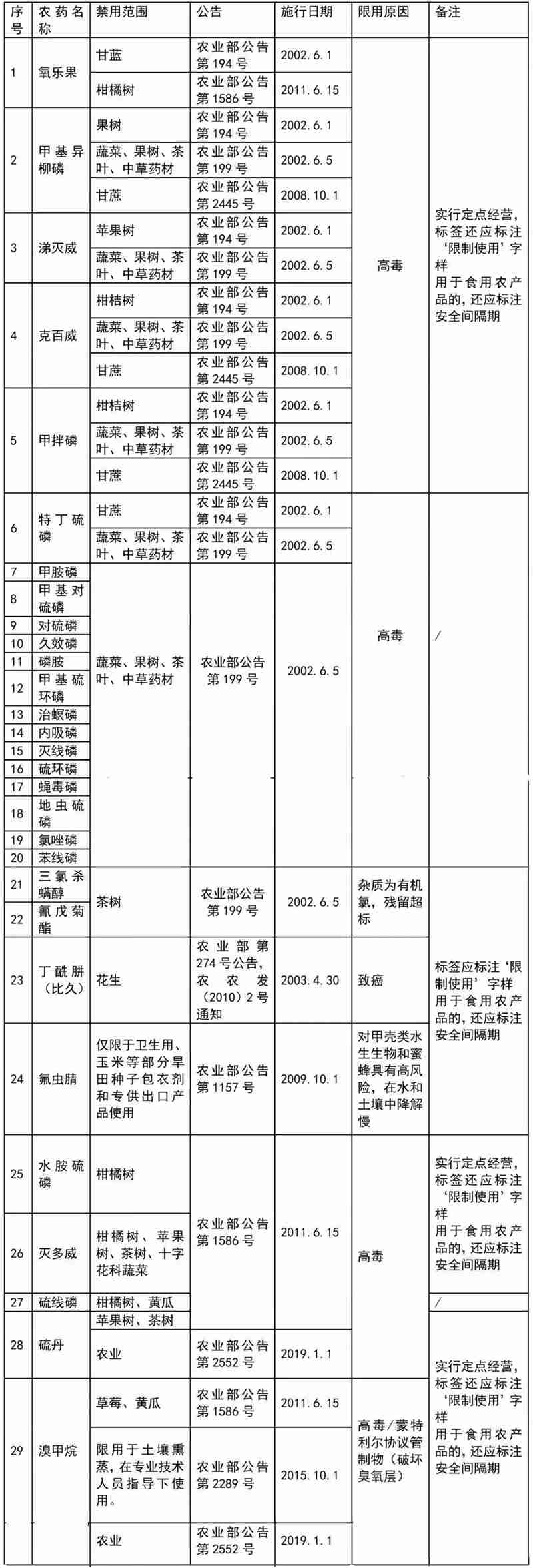 這（zhè）41種農藥別碰，自己用也不行！(圖2)