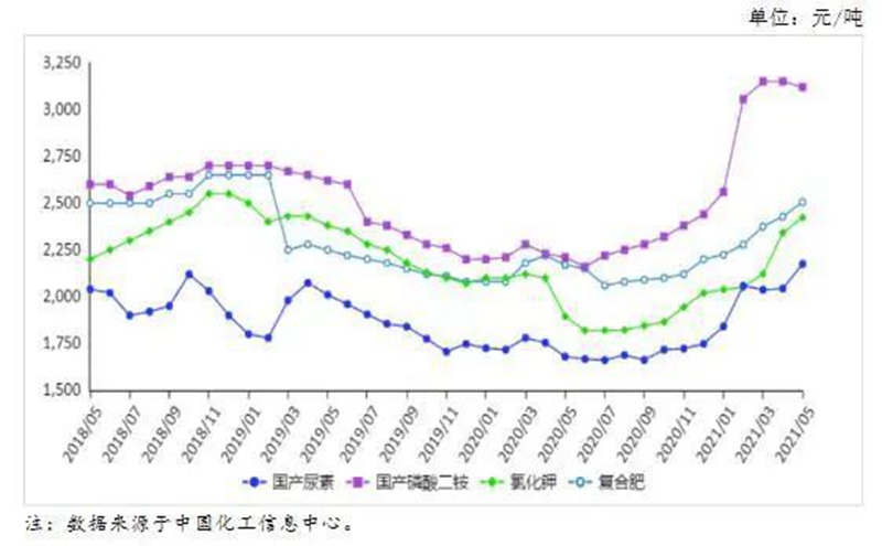 6月份國內化肥價格持續上漲(圖1)