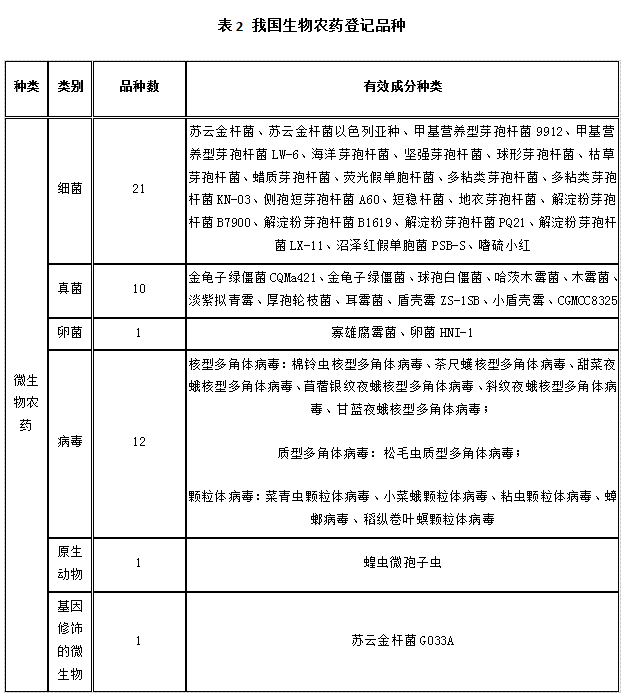 近5年，生物農藥使用情況（kuàng）(圖2)