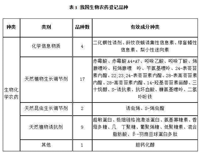 近5年，生物農藥使（shǐ）用（yòng）情況(圖3)