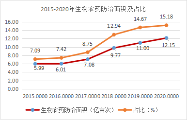 近5年，生物農藥使用情況(圖（tú）4)