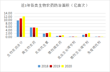 近（jìn）5年，生物農藥使用情（qíng）況（kuàng）(圖5)