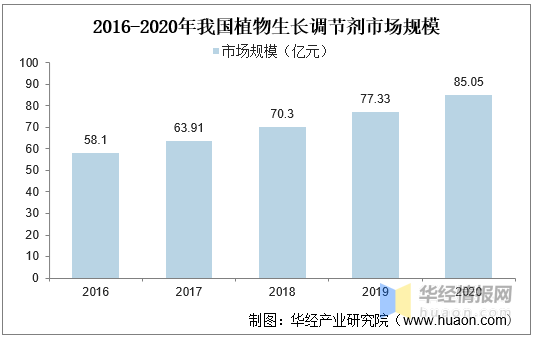 植物生長調節劑：農藥領域發展迅猛的藍海（hǎi）市場(圖1)